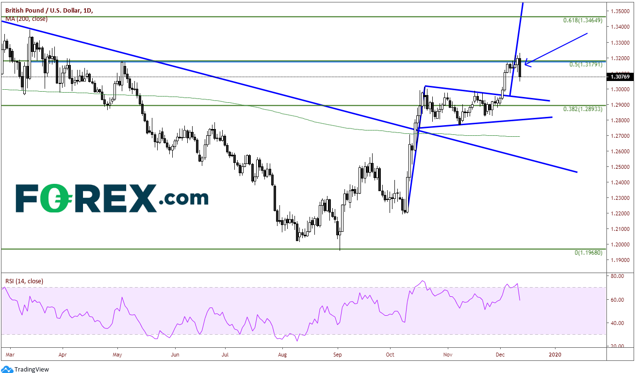 Chart demonstrating performance of the GBP against the USD in downward trend. Published in Dec 2019 by FOREX.com