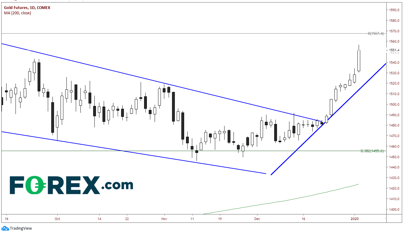 Chart showing Gold Futures Sep 2019 to Jan 2020