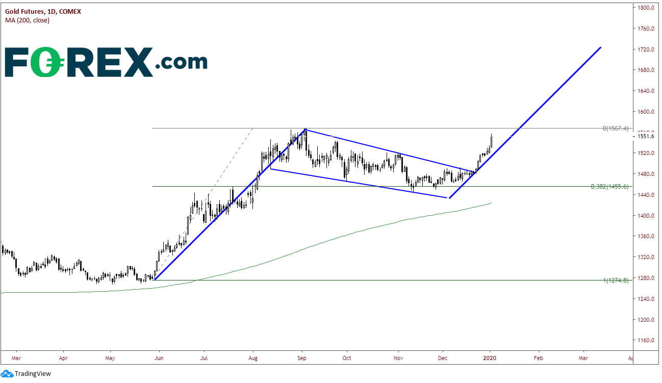 Chart showing Gold Futures Mar 2019 to Mar 2020