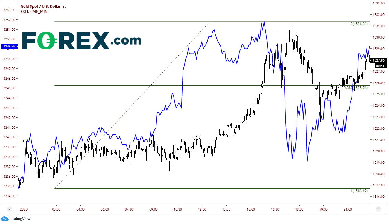 Market chart of Gold vs USD. Published in January 2020 by FOREX.com