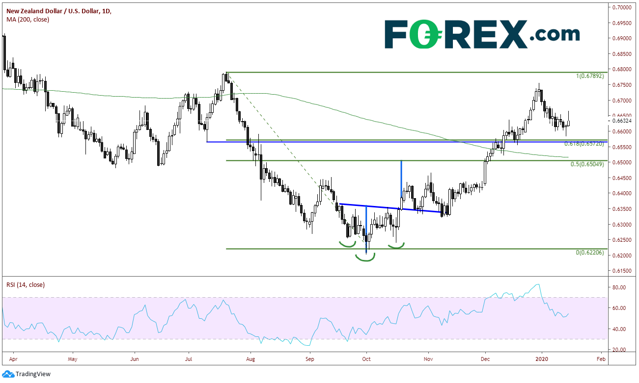 Market chart of NZD vs USD Post Shooting Stars Ahead Of Key Chinese Data. Published in January 2020 by FOREX.com