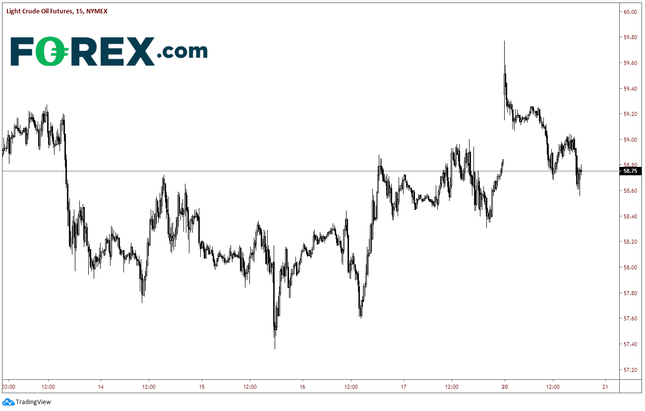 Chart analysis demonstrating Wti Gaps Higher After Supply Disruptions. Published in January 2020 by FOREX.com