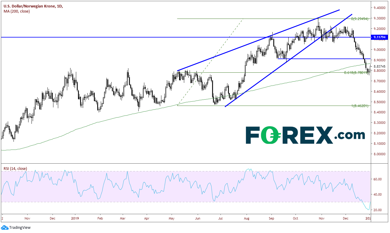 Market chart demonstrating USD to NOK performance. Published in January 2020 by FOREX.com