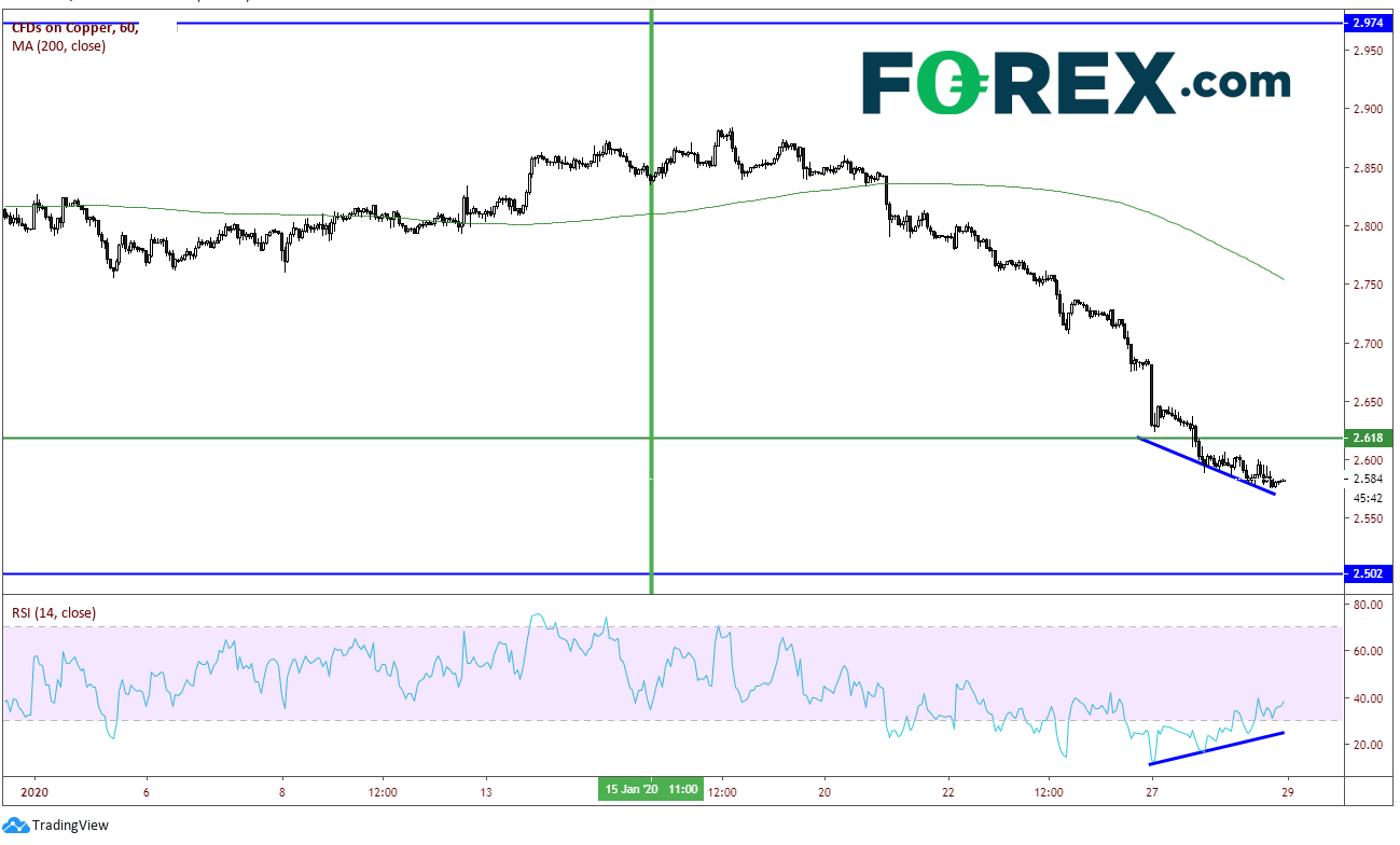 Chart demonstrating Dr Copper Is Sick. Published in January 2020 by FOREX.com