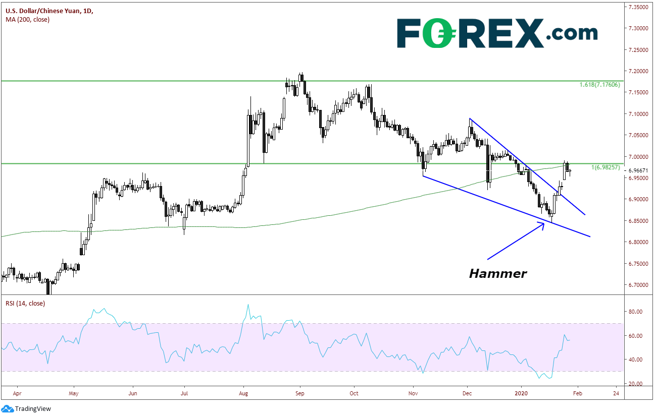 Market chart demonstrating The Impact Of The Coronavirus On USD vs CNH. Published in January 2020 by FOREX.com