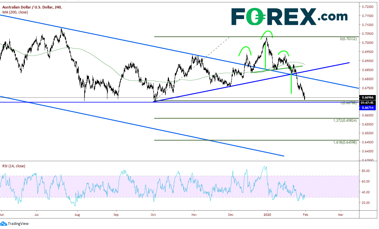 Chart analysis demonstrating Coronavirus Weaker Pip Hitting AUD VS USD. Published in January 2020 by FOREX.com