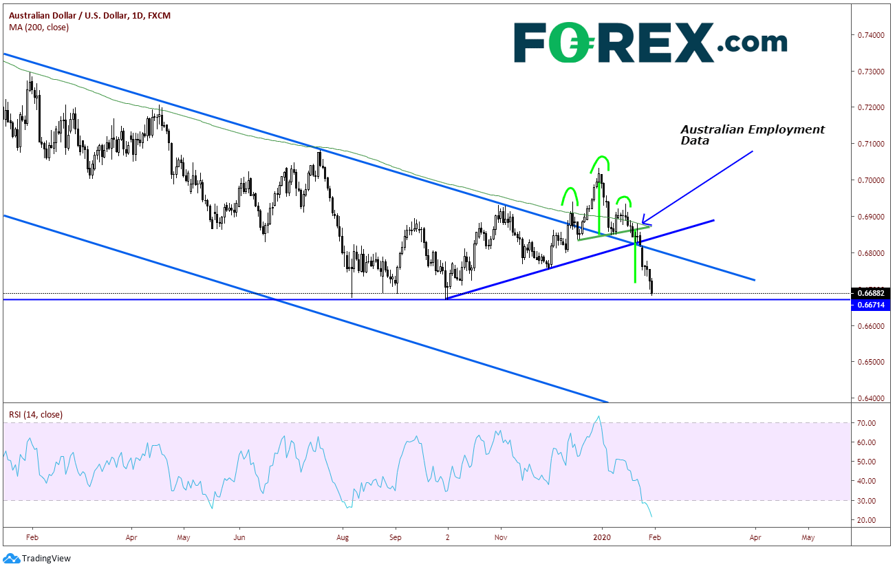 Chart analysis demonstrating Coronavirus Weaker Pip Hitting AUD VS USD. Published in January 2020 by FOREX.com