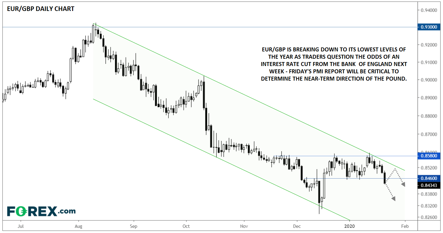 Chart demonstrating the EURO(EUR) to Pound Sterling(GBP) downtrend performance . Published in January 2020 by FOREX.com