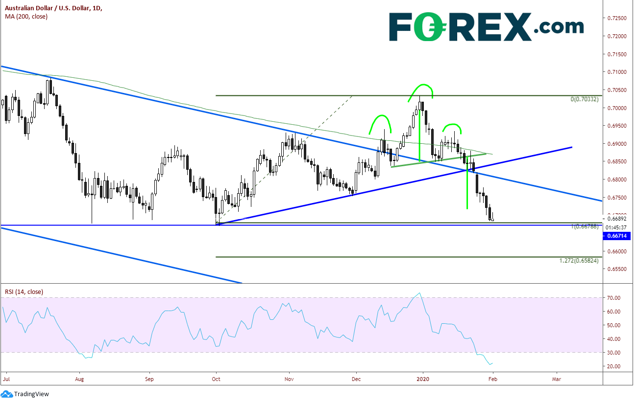 Market chart analysing the performance of the AUD against the USD over past 9 months. Published in February 2020 by FOREX.com