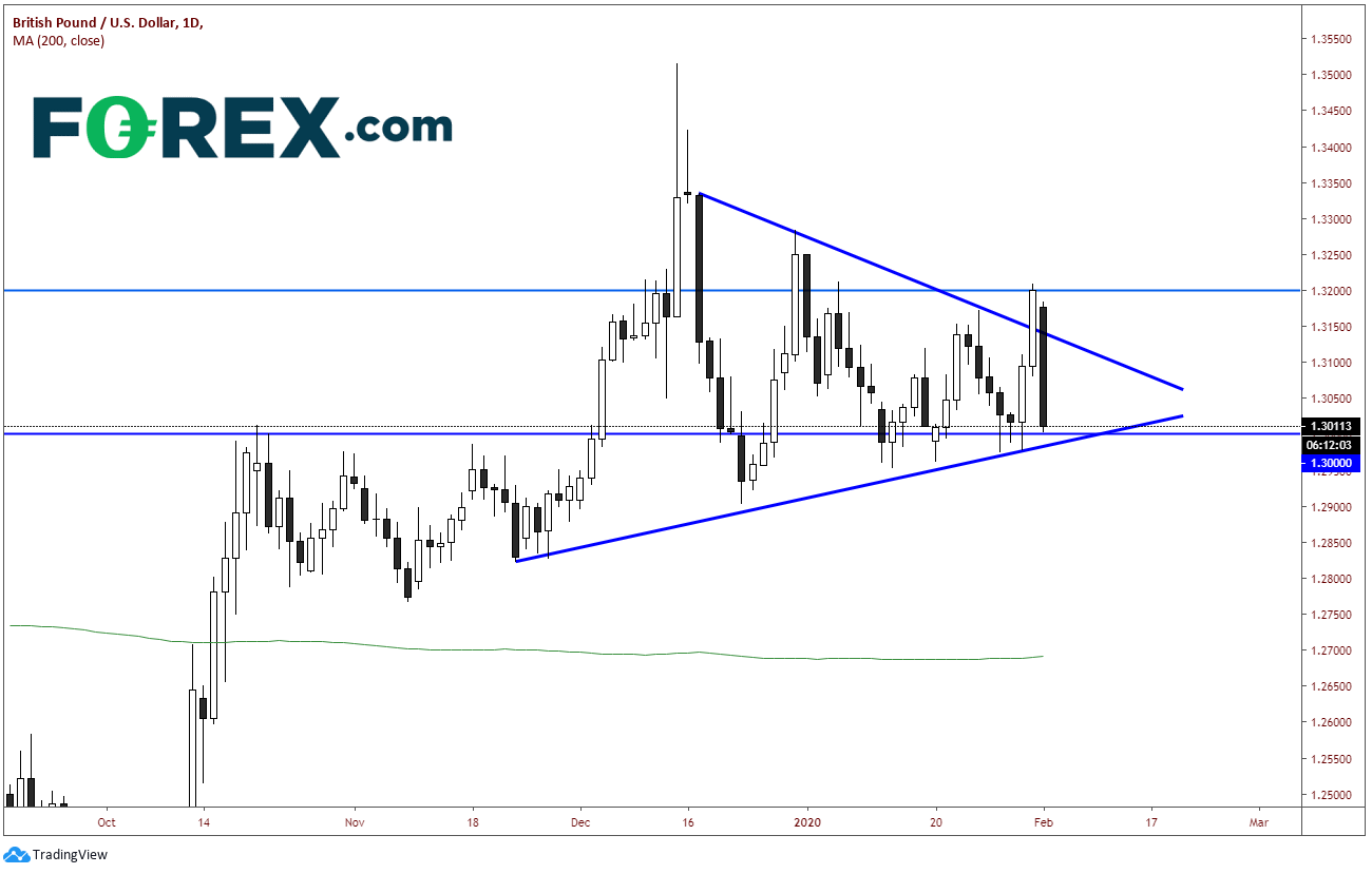 Market chart of Pound Sterling(GBP) to US Dollar(USD). Published in February 2020 by FOREX.com