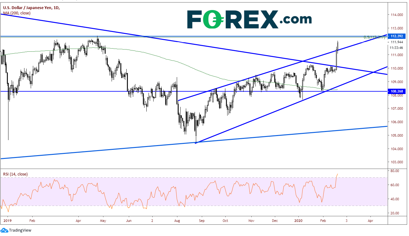 Market chart showing US Dollar(USD) vs JPY. Published in February 2020 by FOREX.com