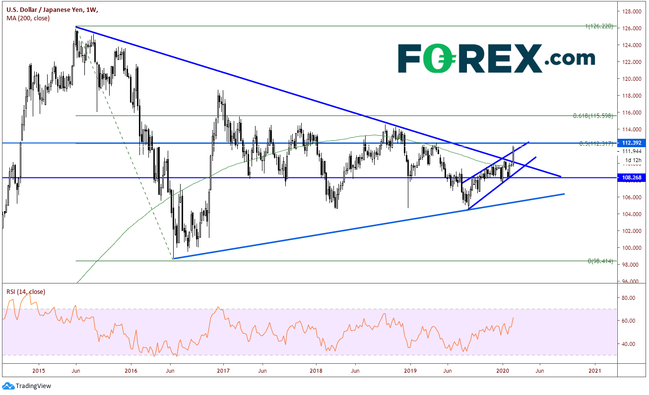 Market chart showing US Dollar(USD) vs JPY. Published in February 2020 by FOREX.com