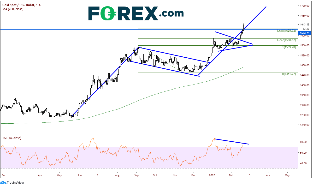 Market chart showing performance of XAU to USD. Published February 2020 by FOREX.com