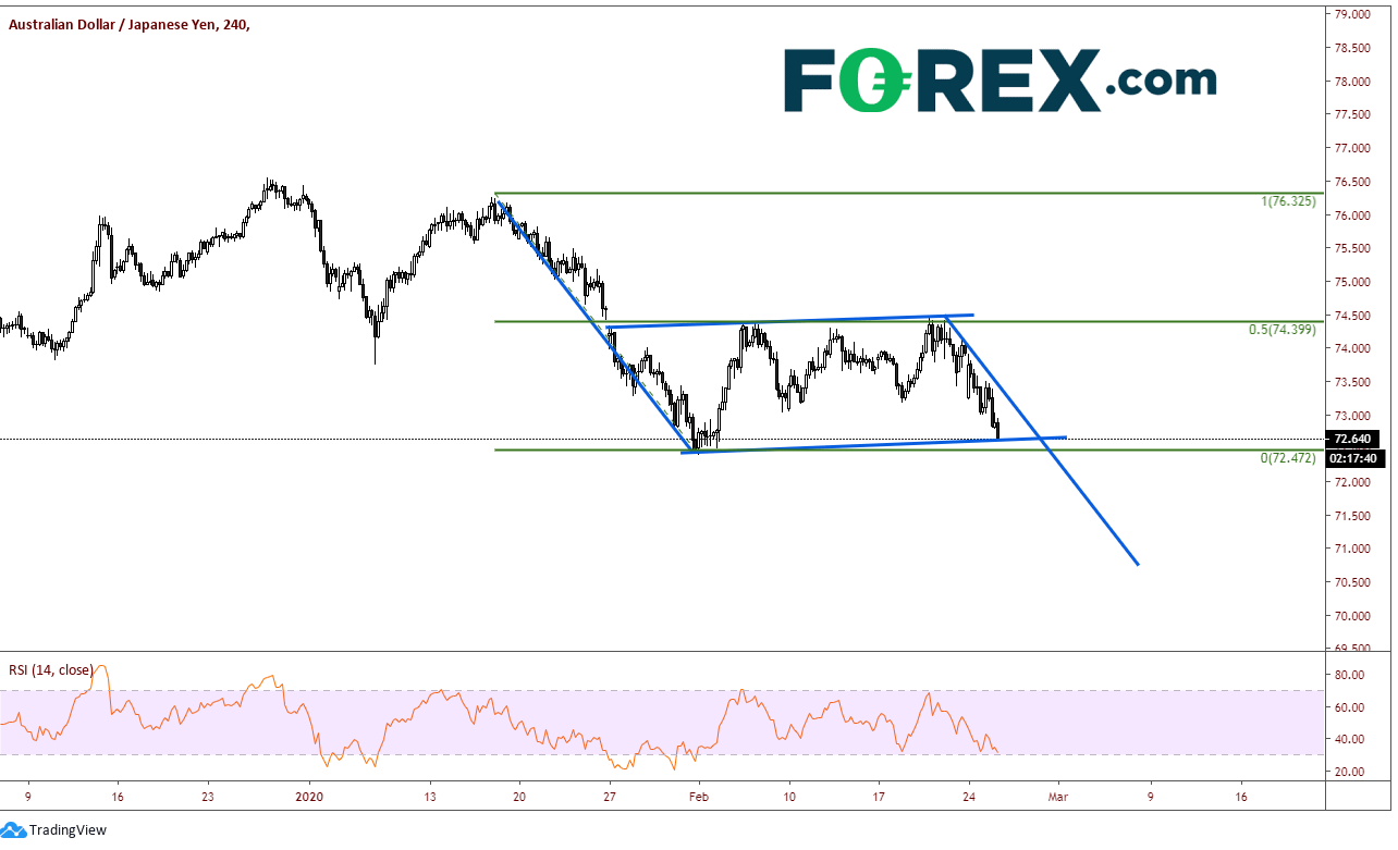 Chart analysis of AUD vs JPY Has 70 In It's Crosshairs As Coronavirus Fears Continue. Published in February 2020 by FOREX.com