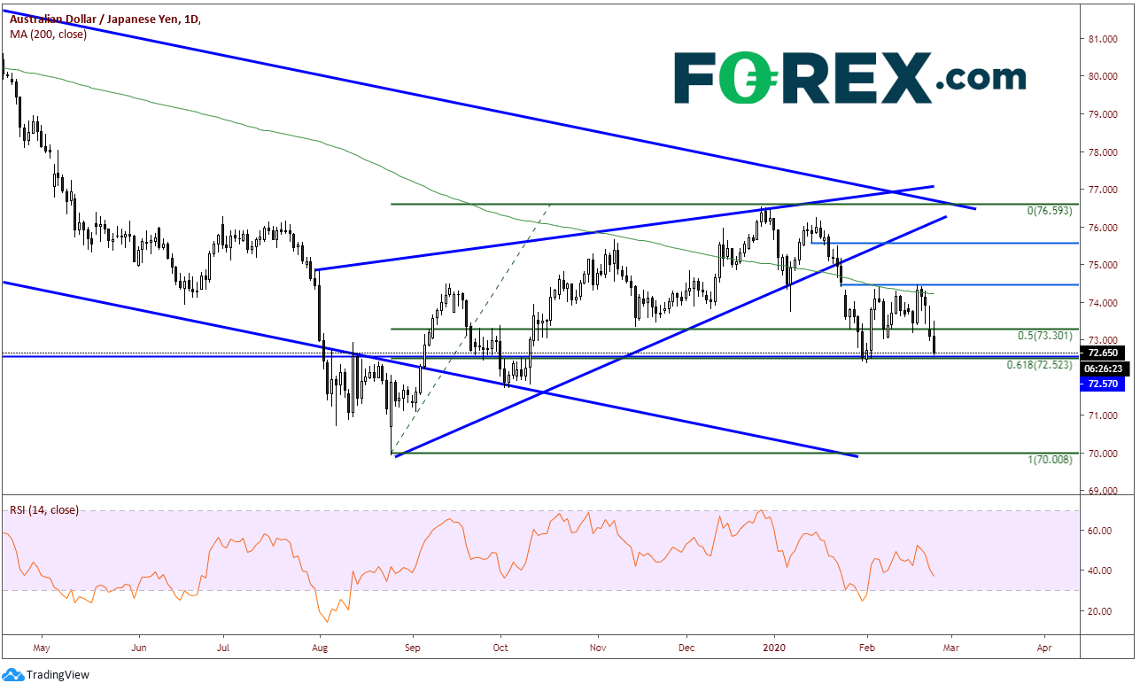 Market chart of AUD vs JPY Has 70 In It's Crosshairs As Coronavirus Fears Continue. Published in February 2020 by FOREX.com