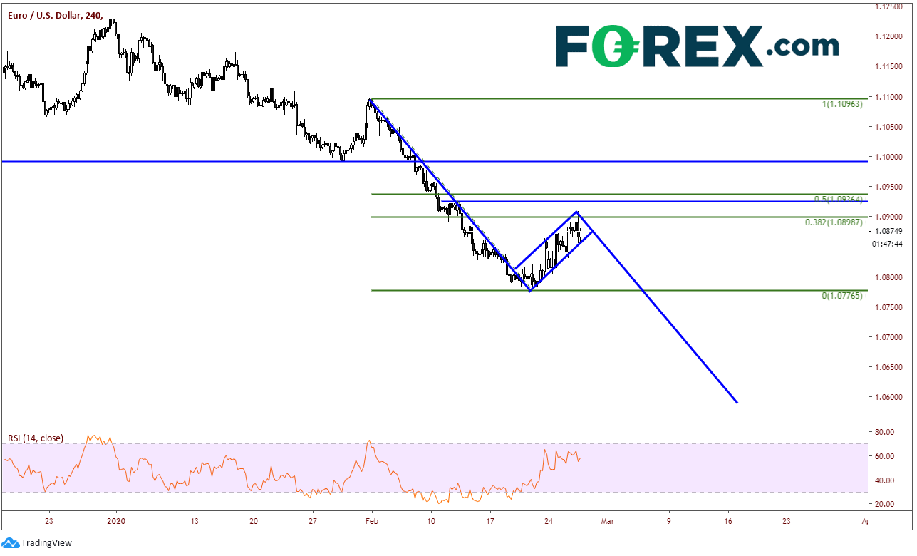 Chart analysis demonstrating EUR vs USD Has Quietly Gone Bid This Week. Published in February 2020 by FOREX.com