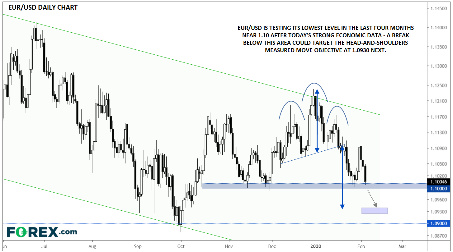 TradingView chart of Euro vs USD. Analysed in February 2020