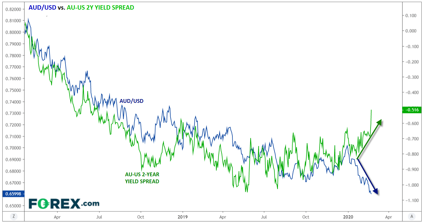 Market chart of AUD to US Dollar(USD) over 2 year period. Published in February 2020 by FOREX.com