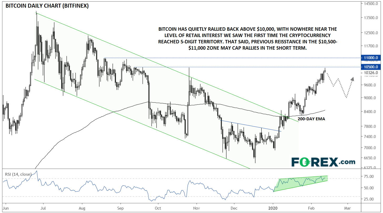 Market chart showing performance of  BTC to USD quietly rallying above $10,000. Published February 2020 by FOREX.com