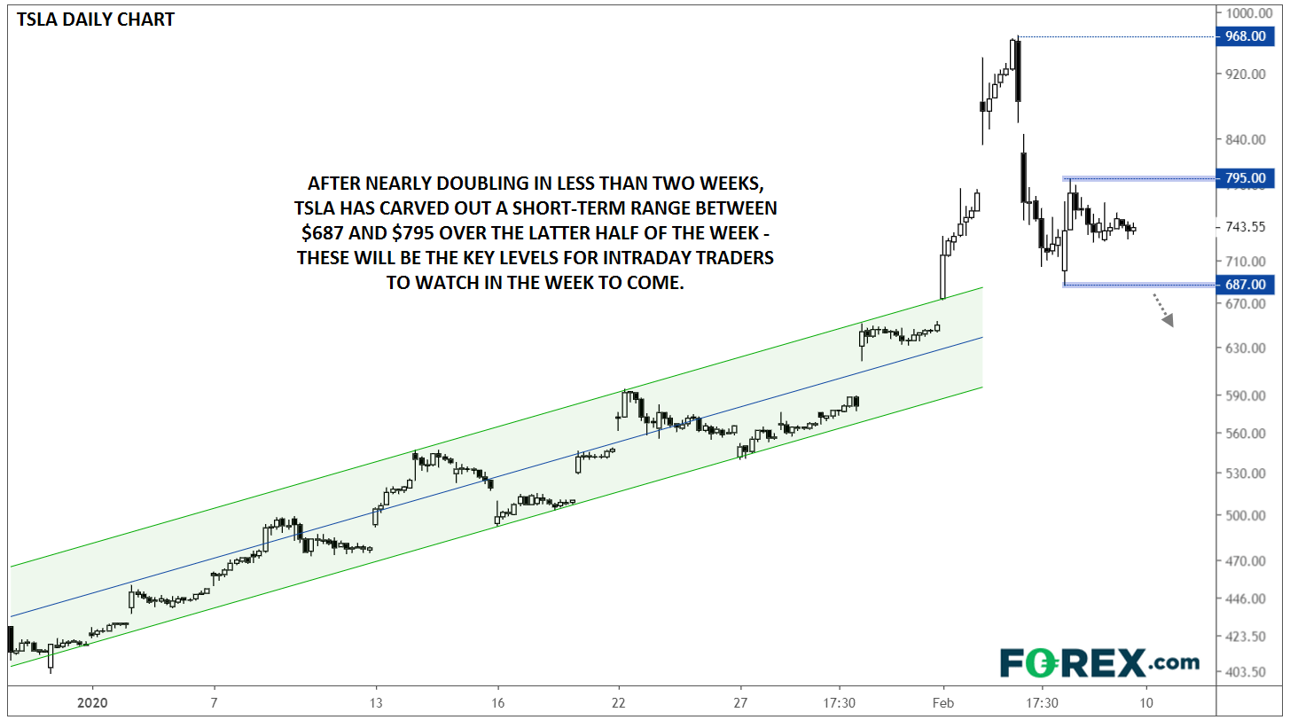 TSLA market chart February 2020