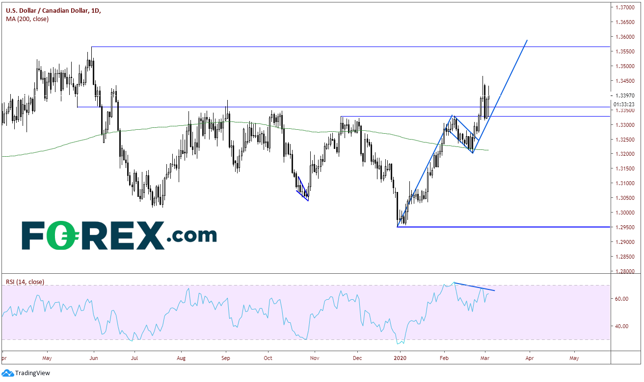 Market chart of USD to CAD showing a variable trend. Published in March 2020 by FOREX.com