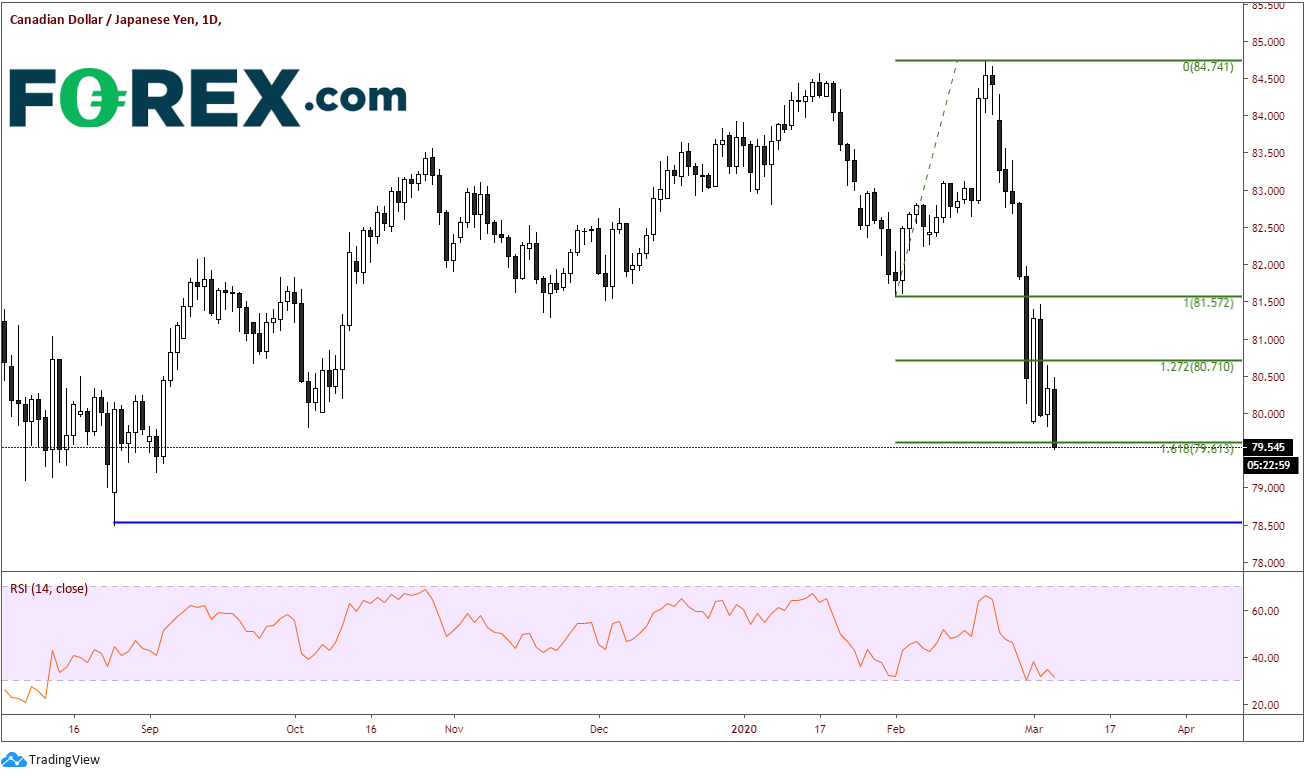 Market chart of CAD to JPY daily performance. Published in March 2020 by FOREX.com