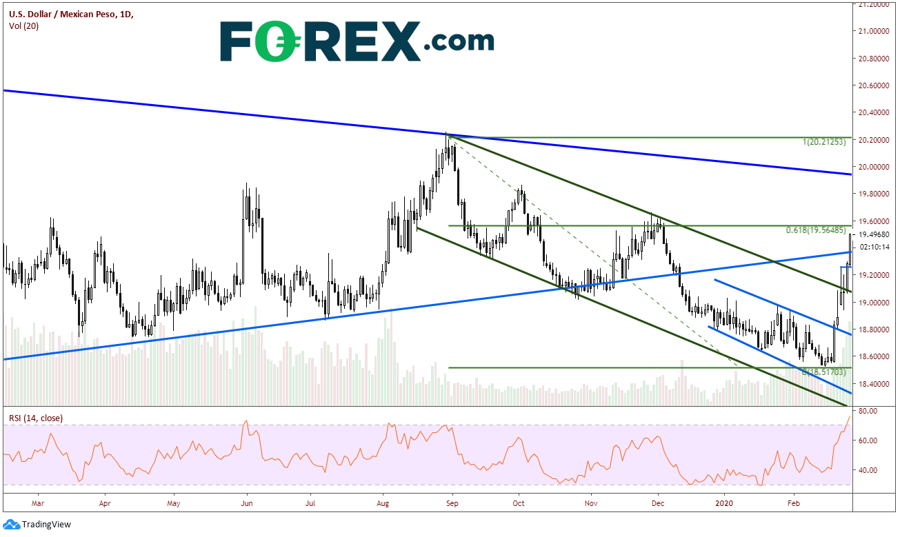 Market chart demonstrating The Collapse Of The Mexican Peso. Published in March 2020 by FOREX.com