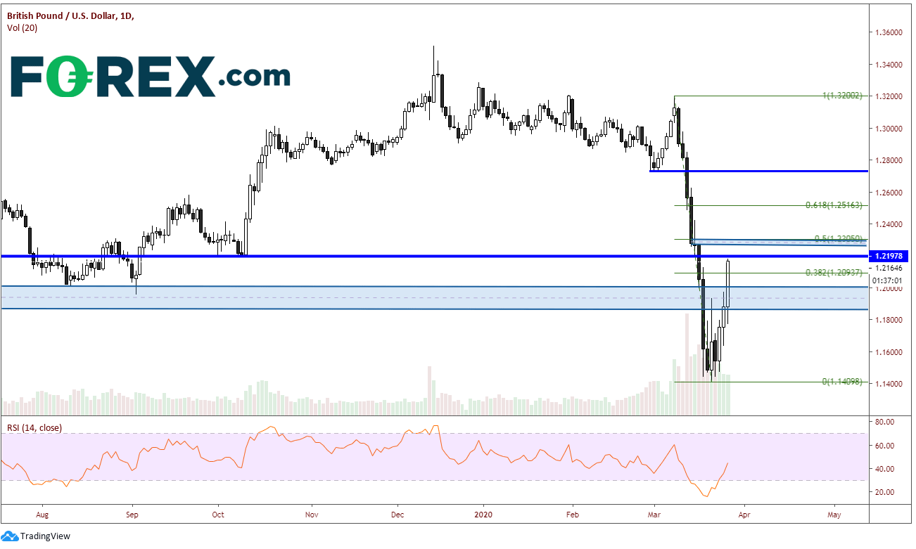 Chart analysis of Pound Sterling(GBP) to US Dollar(USD). Published in March 2020 by FOREX.com