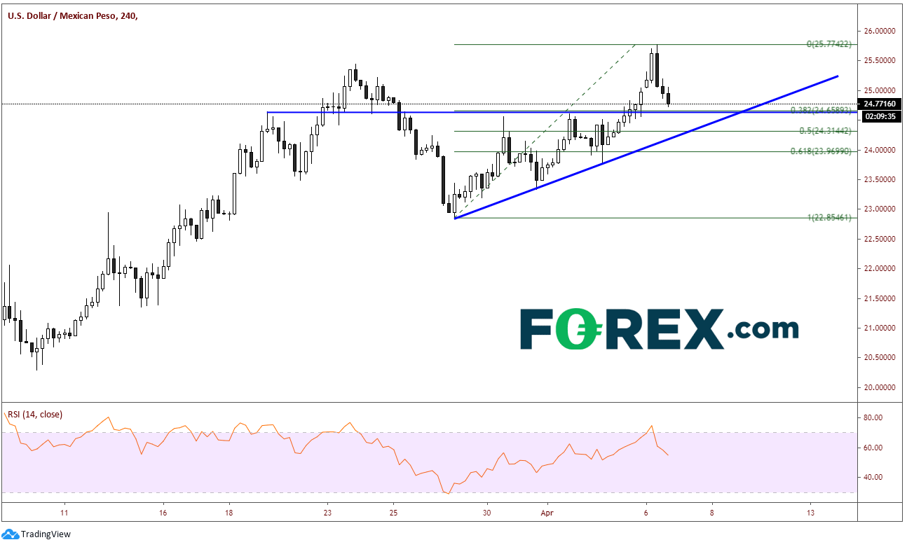 Market chart of US Dollar(USD) vs MXN. Published in April 2020 by FOREX.com