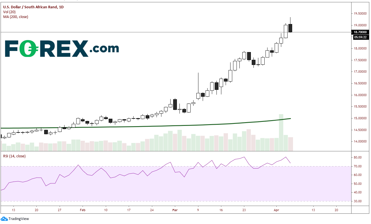 Market chart of the US Dollar(USD) vs South African Rand. Published in April 2020 by FOREX.com