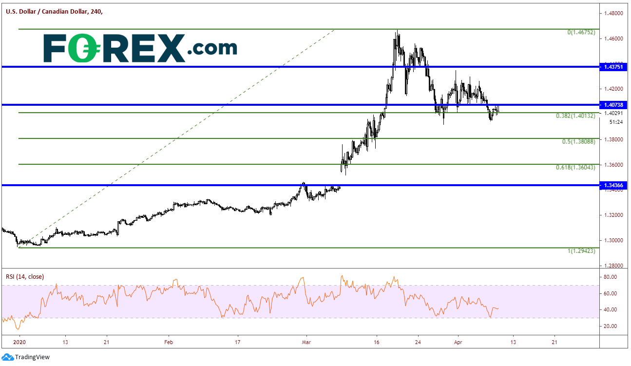 Market chart demonstrating Triple Whammy For US Dollar(USD)cad Tomorrow. Published in April 2020 by FOREX.com