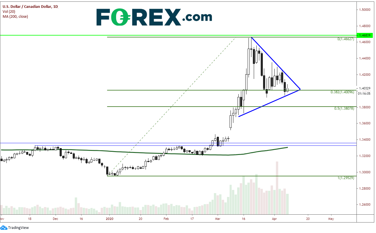 Market chart demonstrating Triple Whammy For US Dollar(USD)cad Tomorrow. Published in April 2020 by FOREX.com