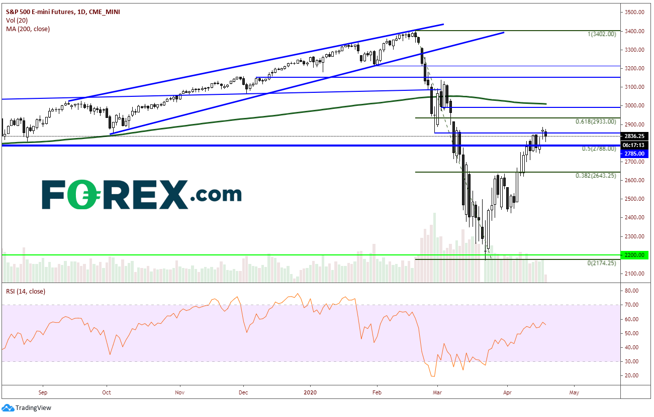 Chart analysis demonstrating Emerging Markets Pairs May Be Giving Us Clues. Published in April 2020 by FOREX.com