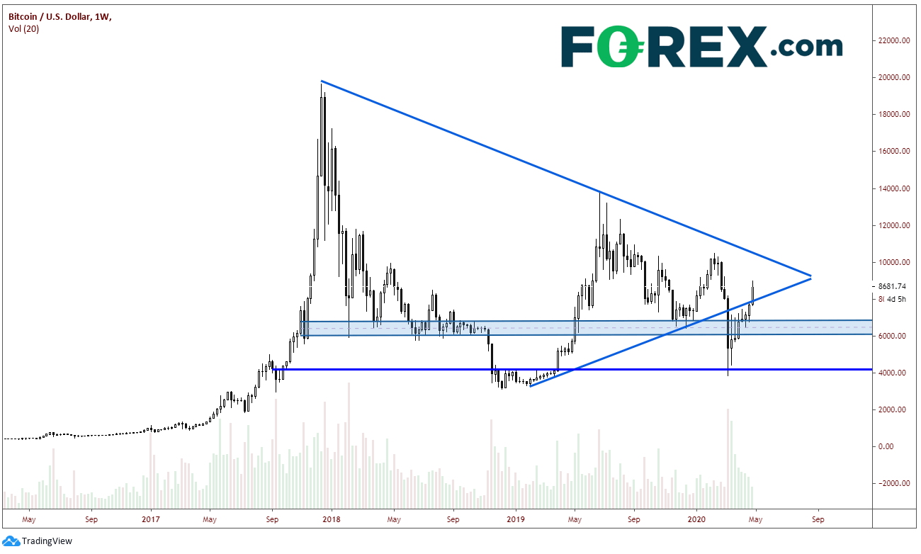 Technical analysis chart tracking Bitcoin to the US Dollar over 18 month period May 2016-2021 by FOREX.com