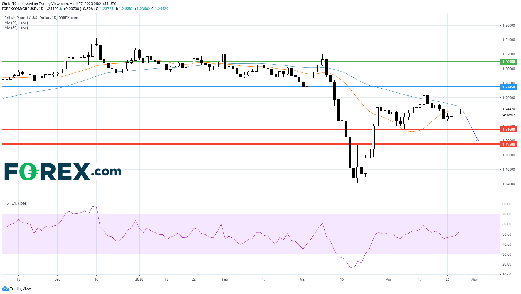 Chart analysis of Pound Sterling(GBP) to US Dollar(USD) performance. Published in April 2020 by FOREX.com