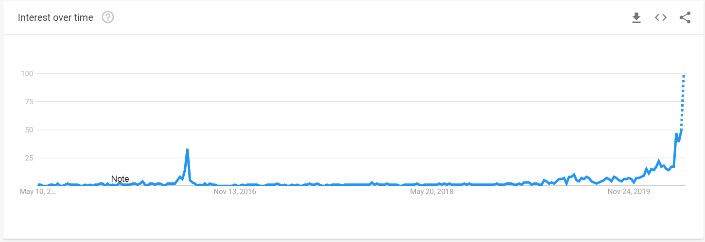 Market chart of interest over time 