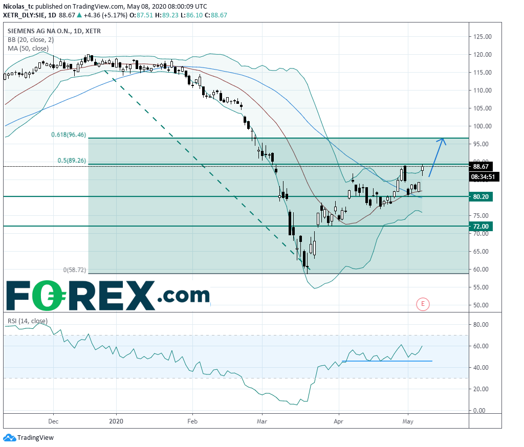 Market chart demonstrating Siemens rebound. Published in May 2020 by FOREX.com