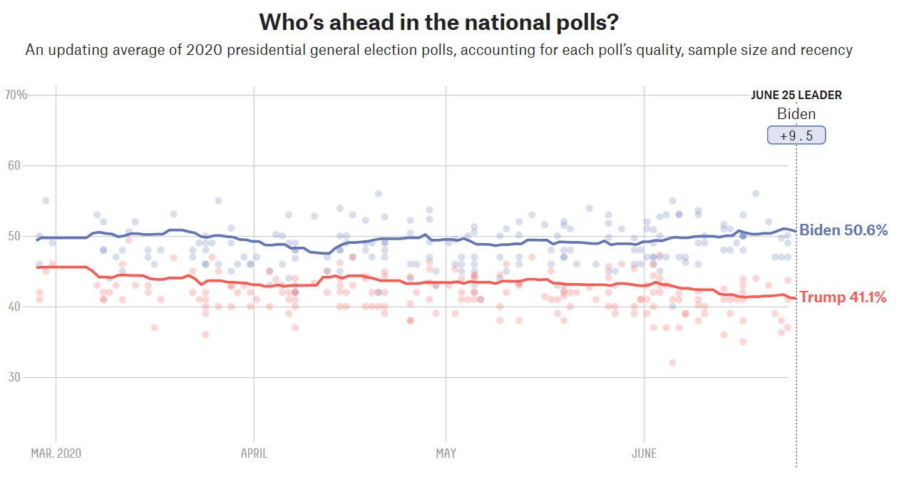 Market chart demonstrating State Of 2020 Us Presidential Race And Potential Economic Impacts. Published in June 2020