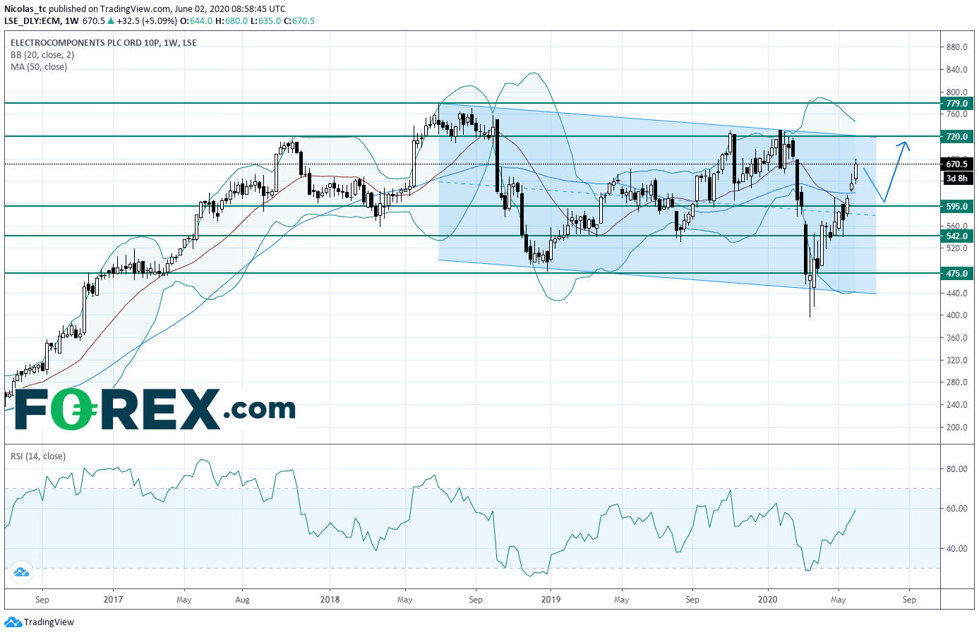 Chart analysis demonstrating Electrocomponents Has Entered Overbought Conditions. Published in June 2020 by FOREX.com