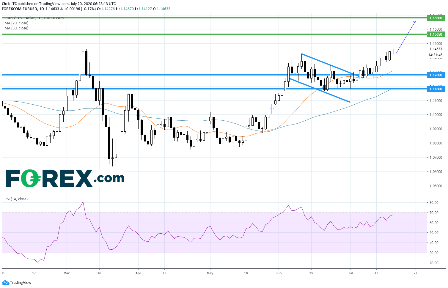 Market chart demonstrating German Pip Below Expectations. Published in July 2020 by FOREX.com