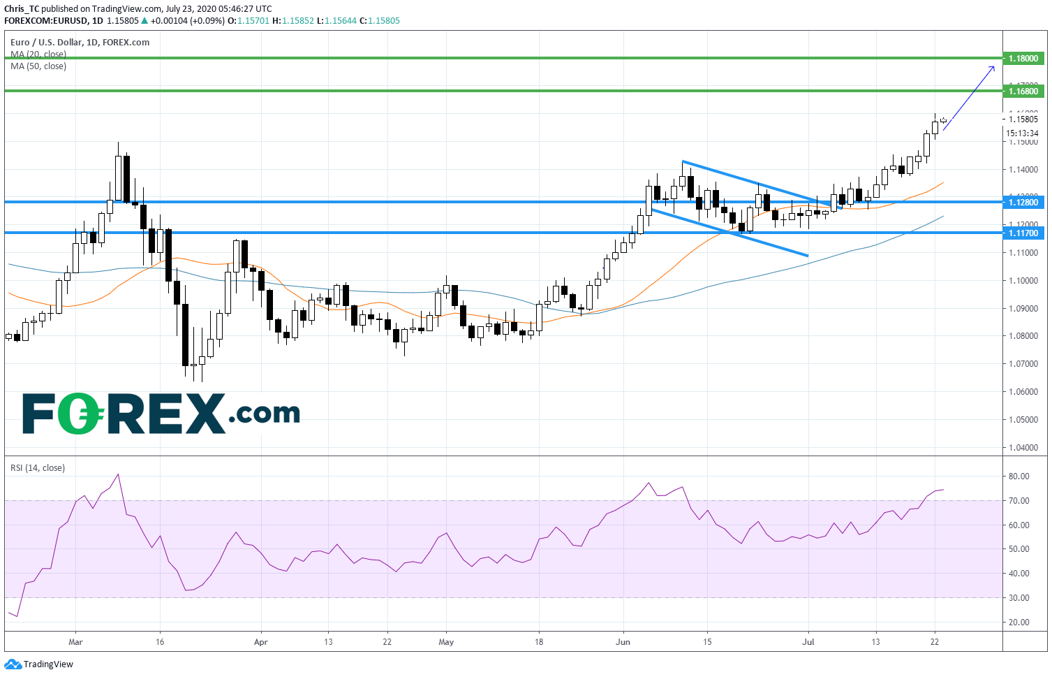 Market chart demonstrating German Consumer Confidence Above Expectations. Published in July 2020 by FOREX.com