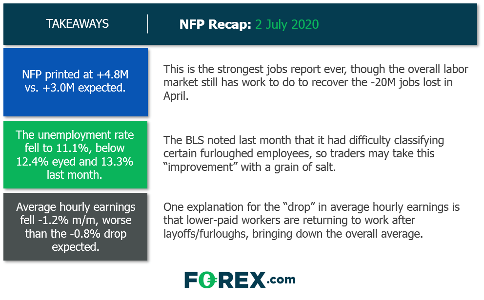 Infographic showing key findings of the US economy around jobs and average hourly wages. Published in July 2020 by FOREX.com