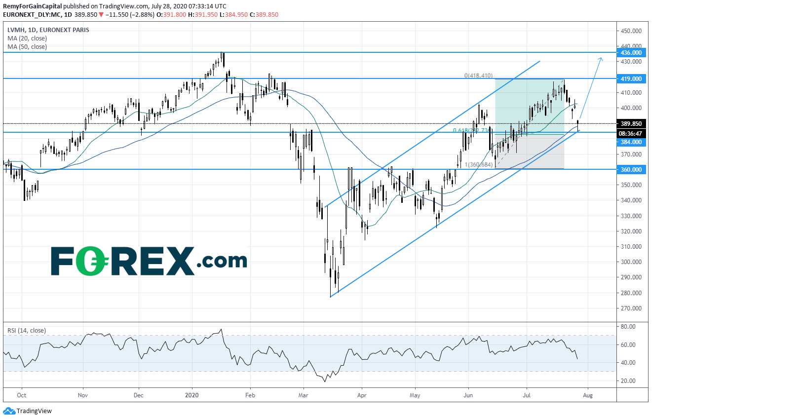 Technical analysis LVMH testing strong support can it bounce back strong