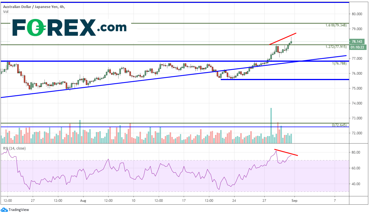 Chart demonstrating positive result from the AUD against the JPY. Published in August 2020 by FOREX.com