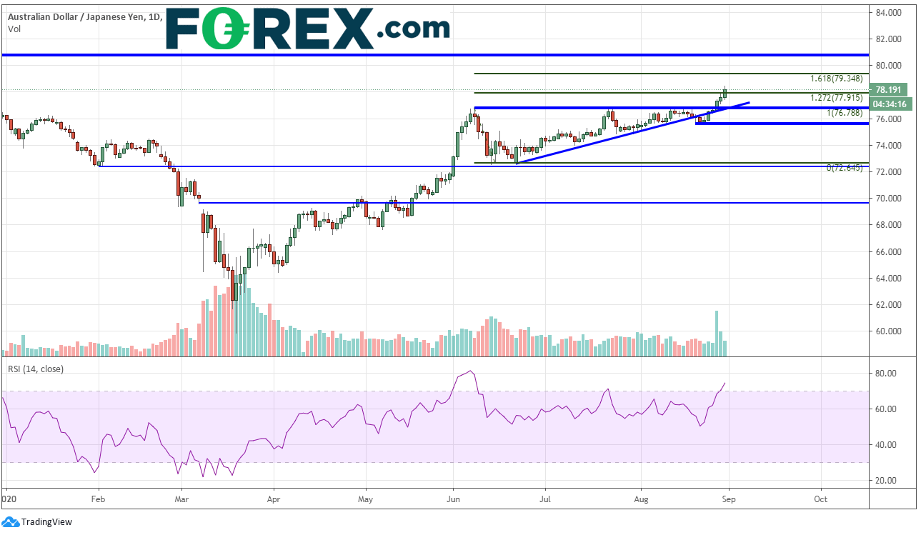 Chart demonstrating positive trend between the AUD and JPY. Published in August 2020 by FOREX.com