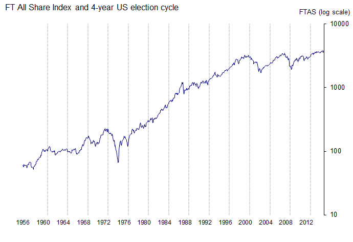 FTSE chart showing the US election cycle