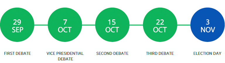 Timeline showing key dates of US presidential election from first debate to Election day. Published in 09/2020by FOREX.com