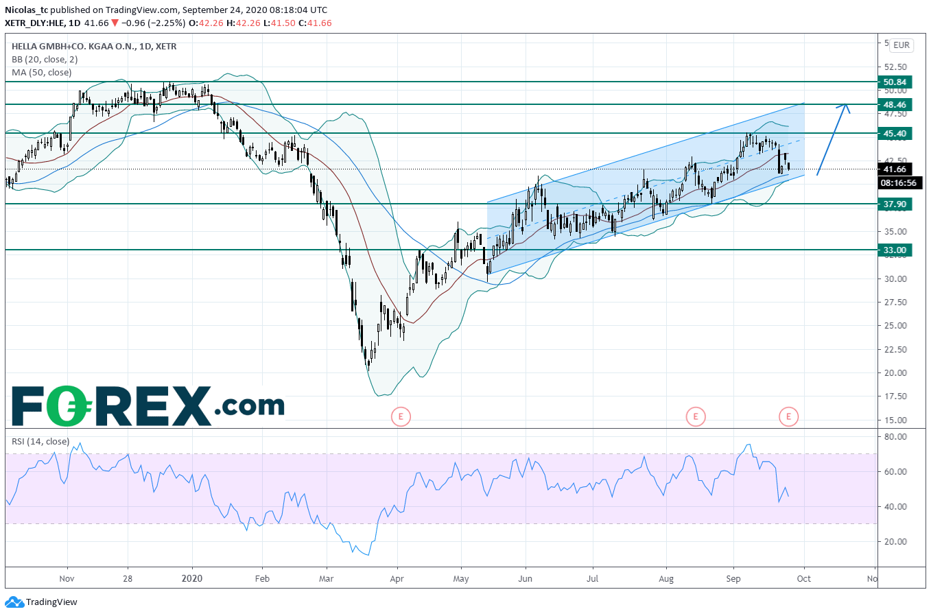 Market chart demonstrating Hella Shares Down After 1Q Results. Published in September 2020 by FOREX.com