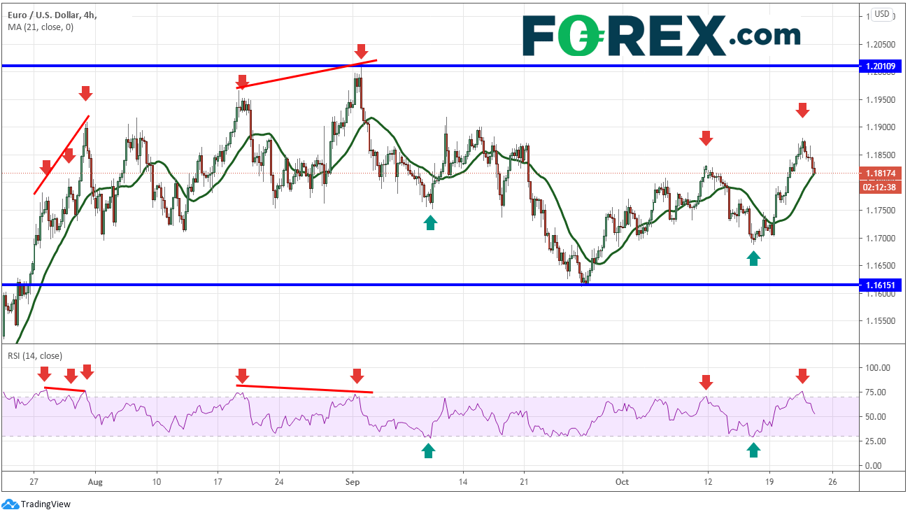 TradingView chart of Euro vs USD. Analysed in October 2020