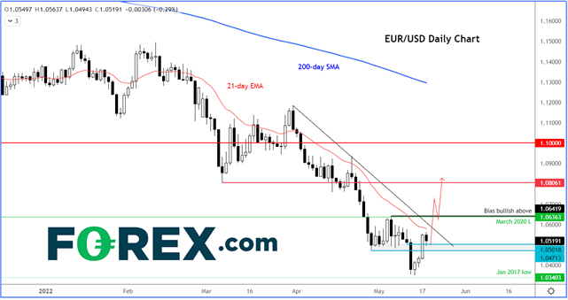 220518 eurusd